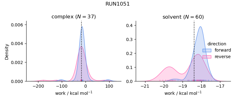 work distributions