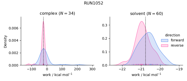 work distributions