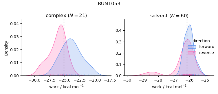 work distributions