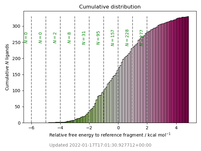 cumulative free energy distribution