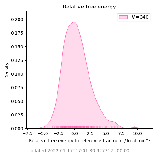 relative free energy distribution