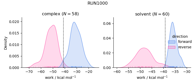 work distributions