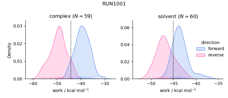 work distributions