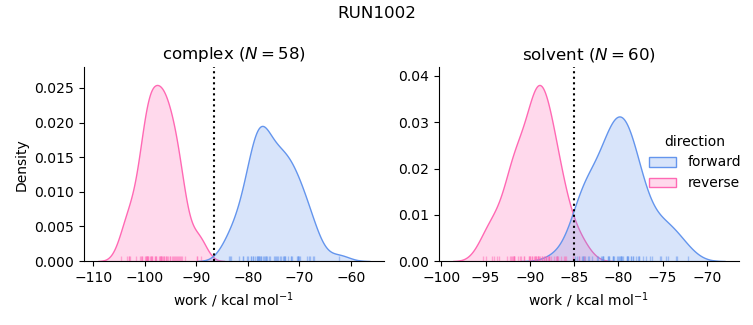 work distributions