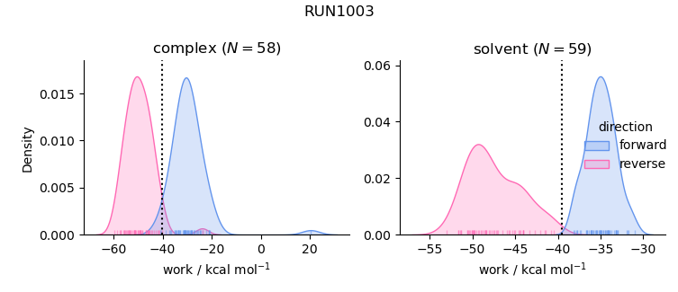 work distributions