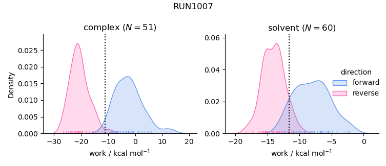 work distributions