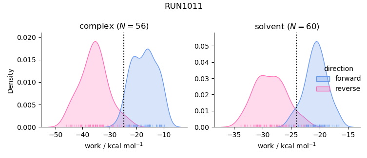 work distributions