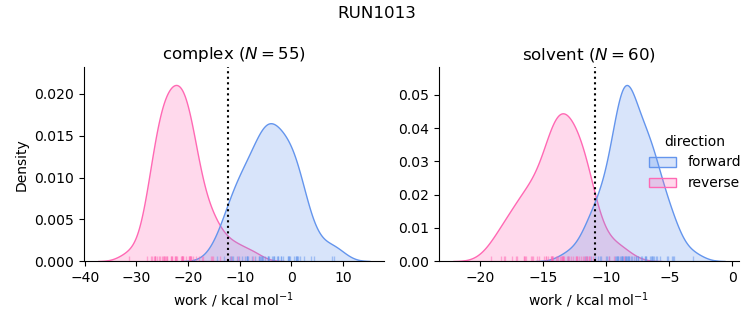 work distributions