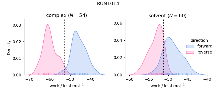 work distributions