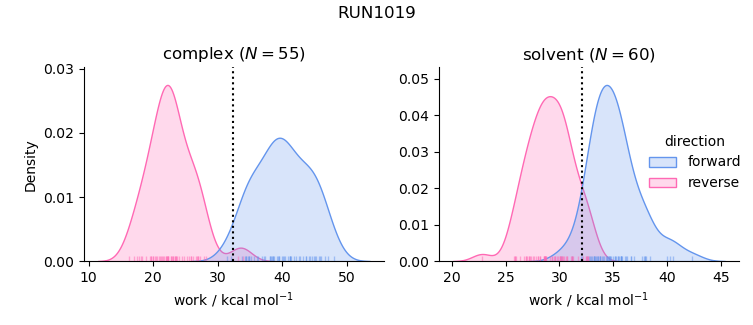 work distributions