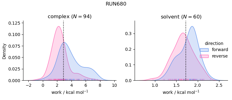 work distributions