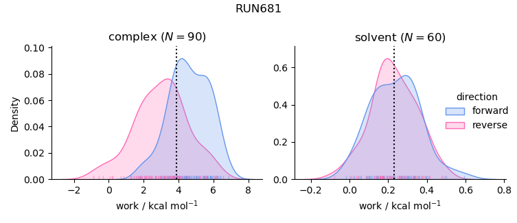 work distributions
