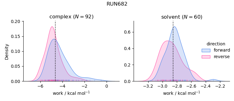 work distributions