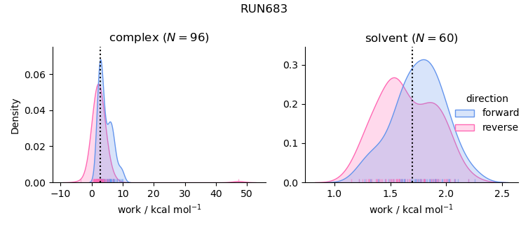 work distributions