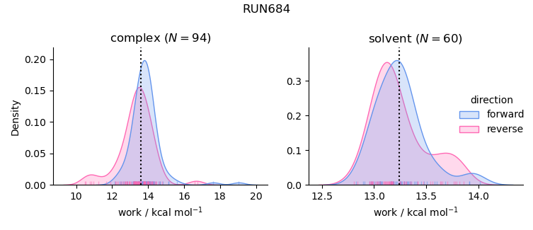 work distributions