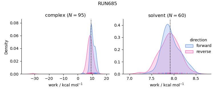 work distributions