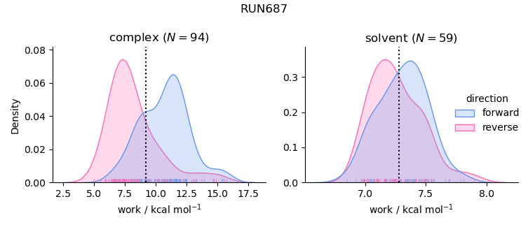 work distributions
