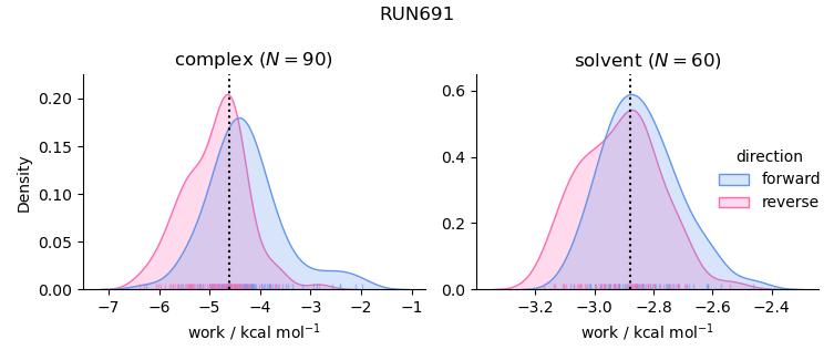 work distributions