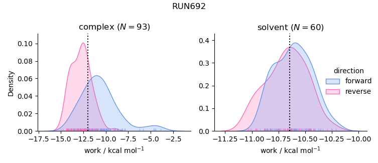 work distributions