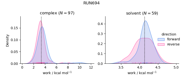 work distributions