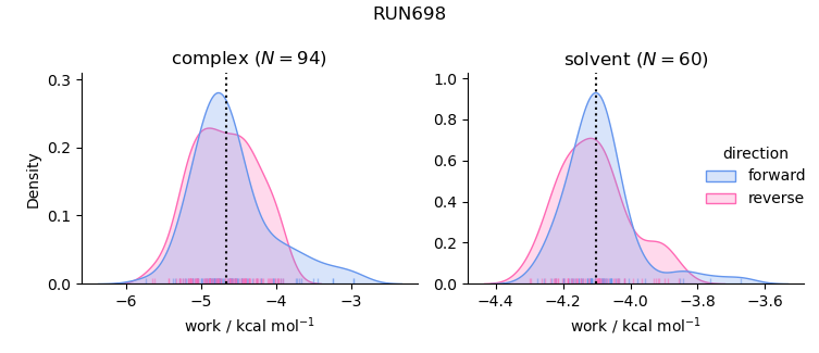 work distributions