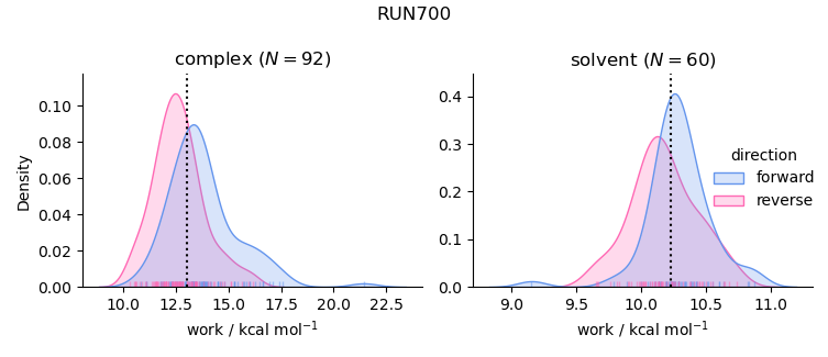 work distributions