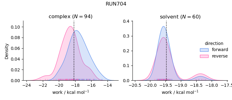 work distributions