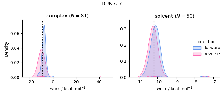 work distributions