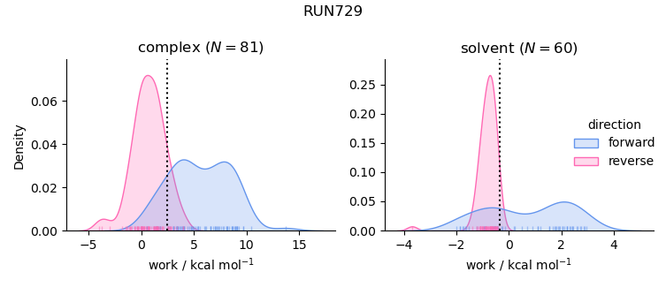 work distributions