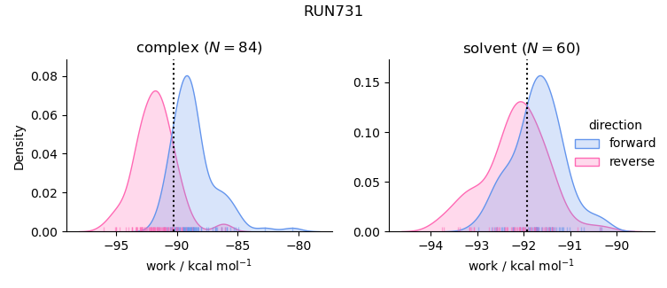 work distributions