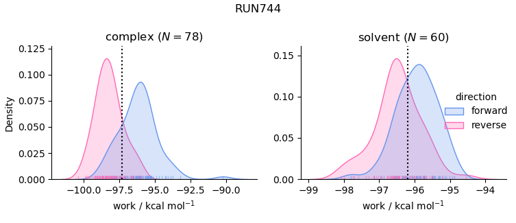 work distributions