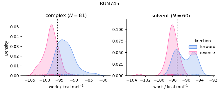 work distributions