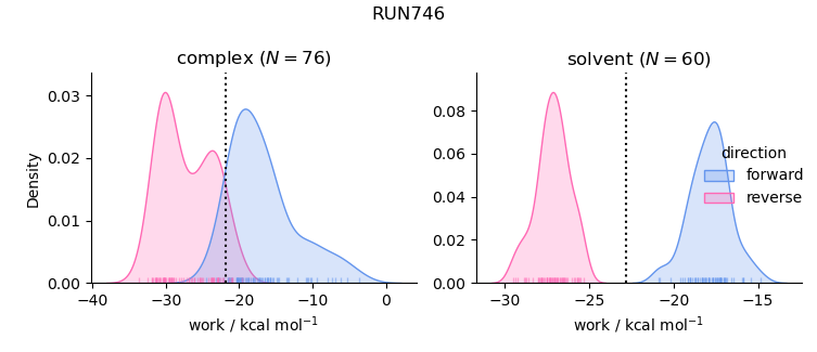 work distributions