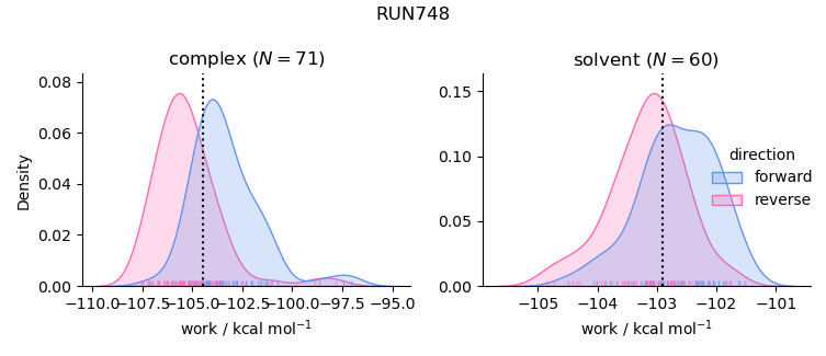 work distributions