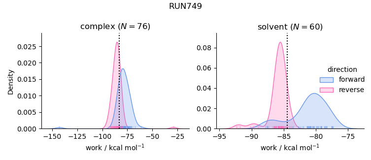 work distributions