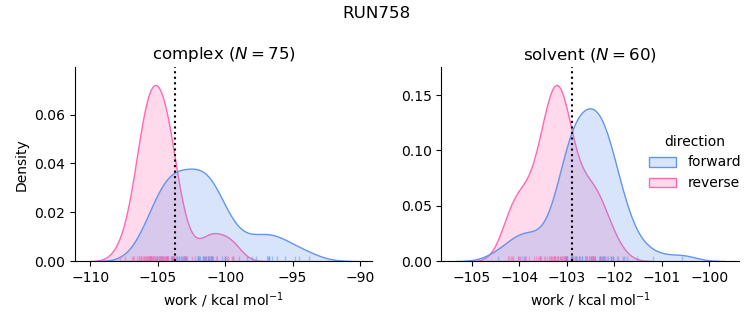 work distributions