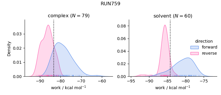work distributions