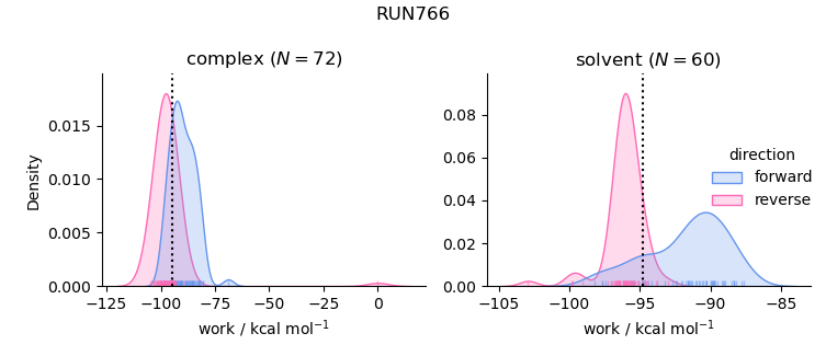 work distributions