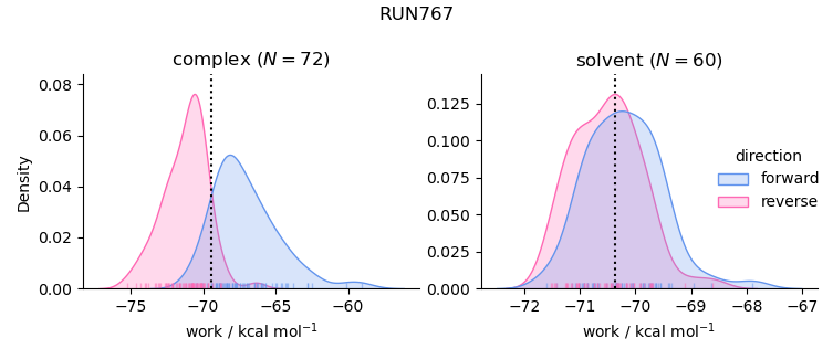 work distributions