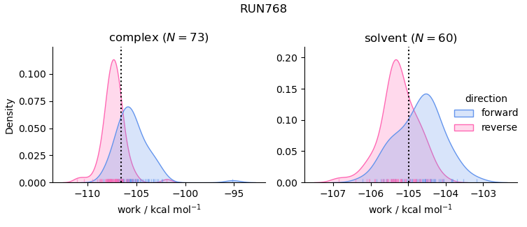work distributions