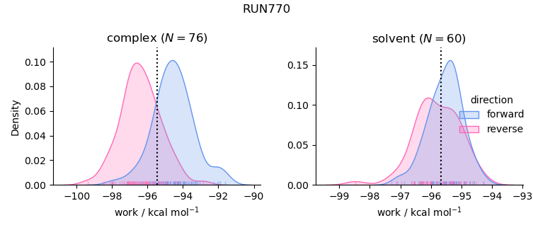 work distributions