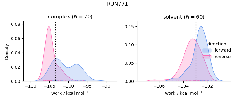 work distributions