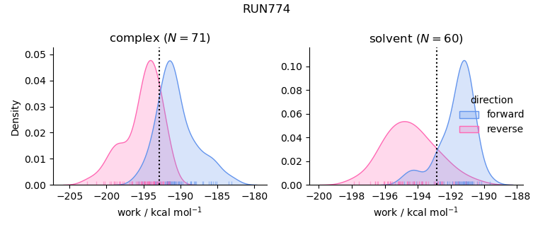 work distributions