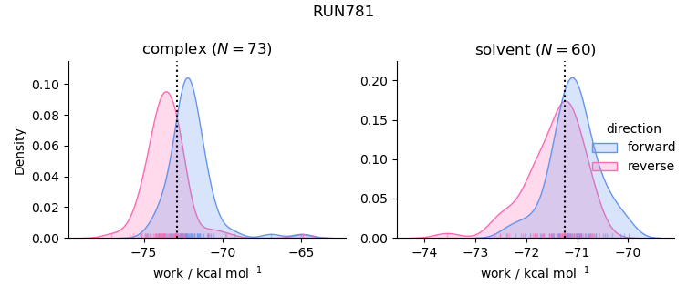 work distributions