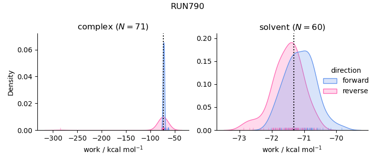 work distributions