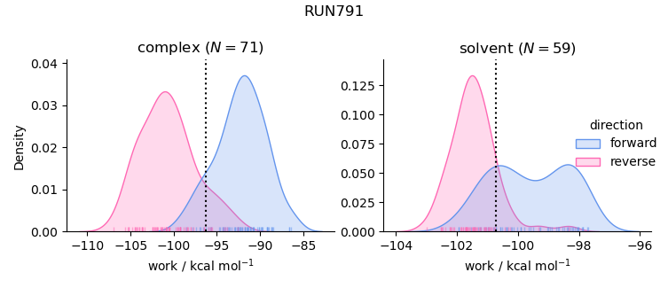 work distributions