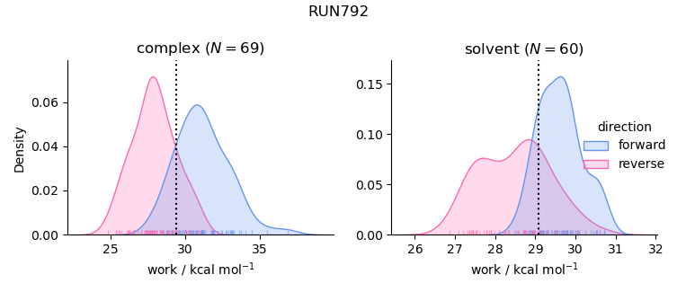 work distributions