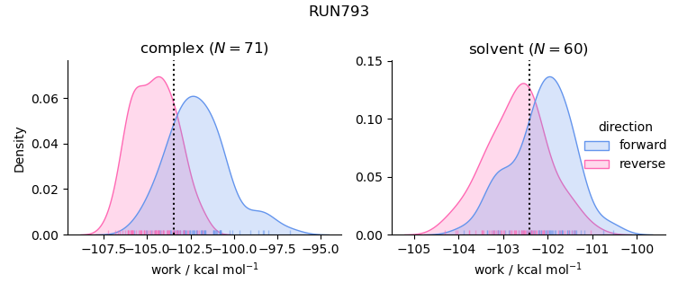 work distributions