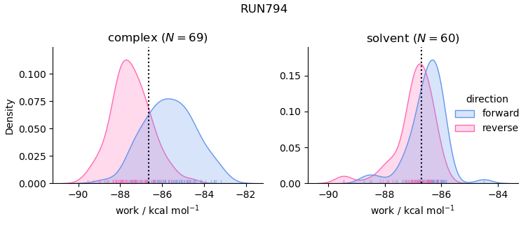 work distributions