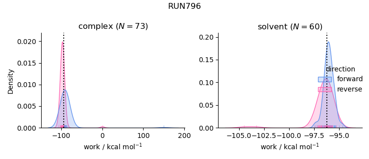 work distributions